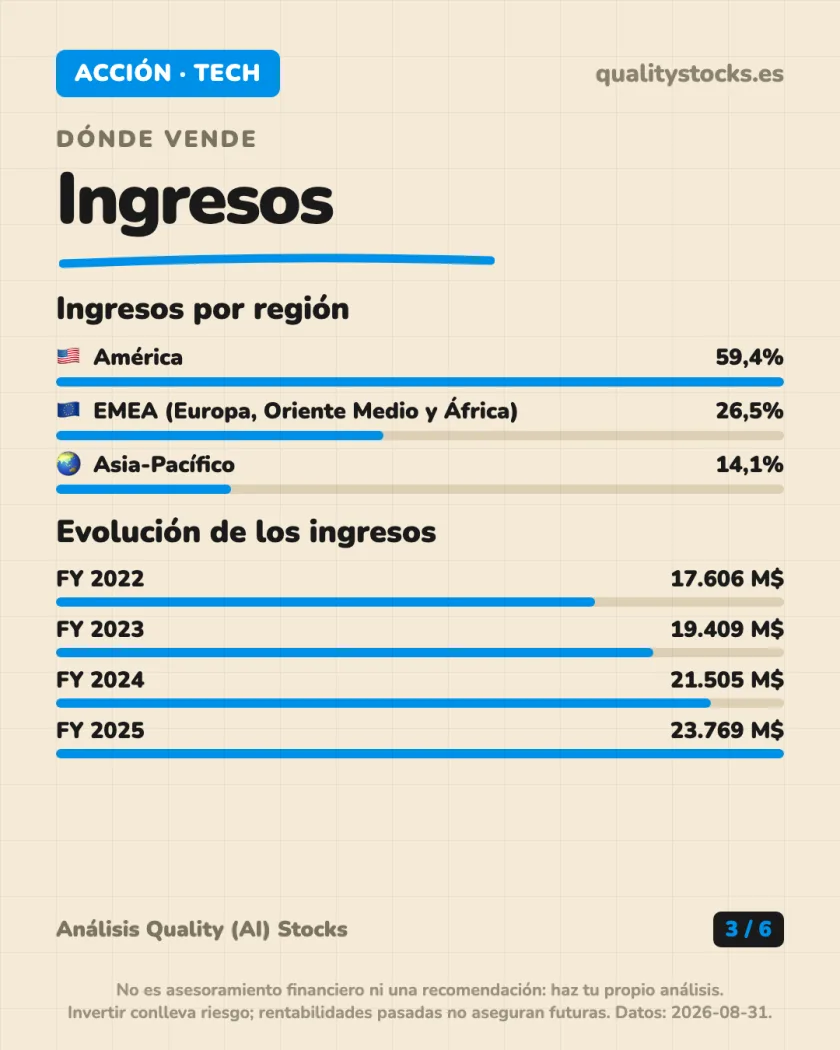 De dónde sale el dinero del análisis de Adobe Inc. — NASDAQ (EEUU)