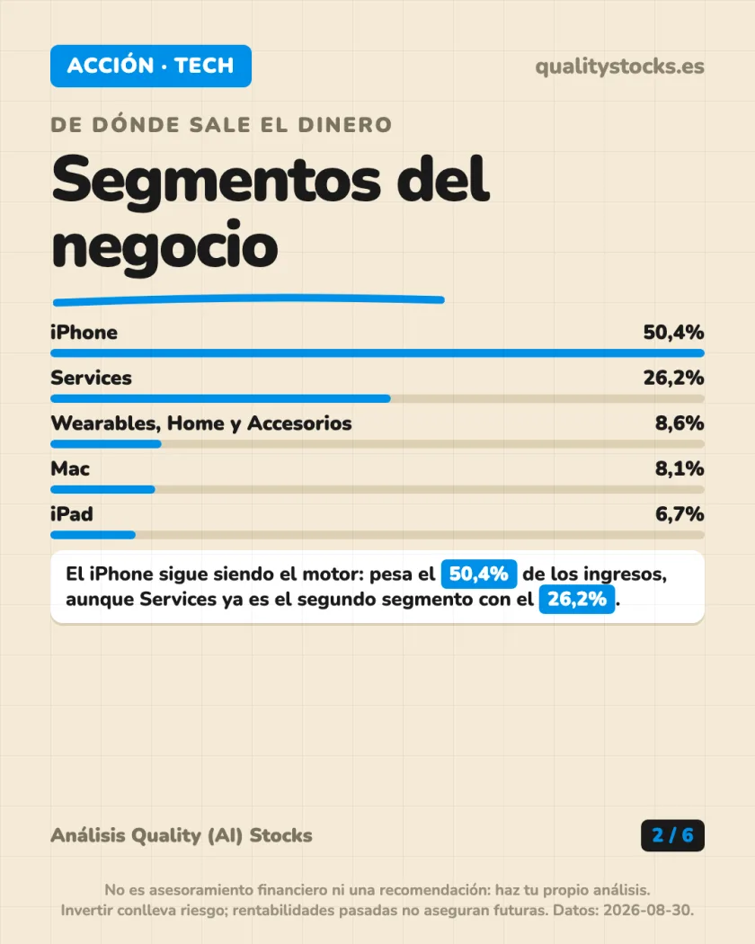 Ficha de la empresa del análisis de Apple Inc. — NASDAQ (EEUU)