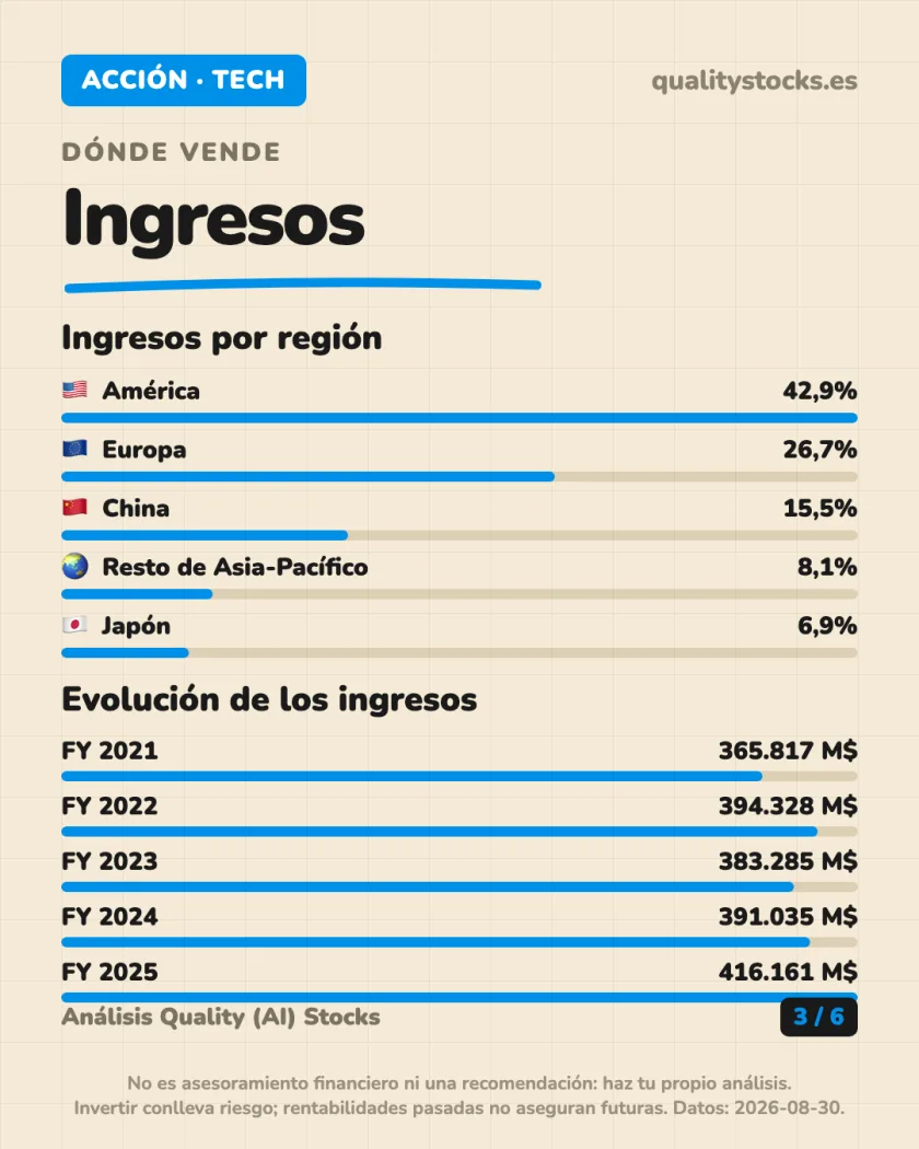 De dónde sale el dinero del análisis de Apple Inc. — NASDAQ (EEUU)