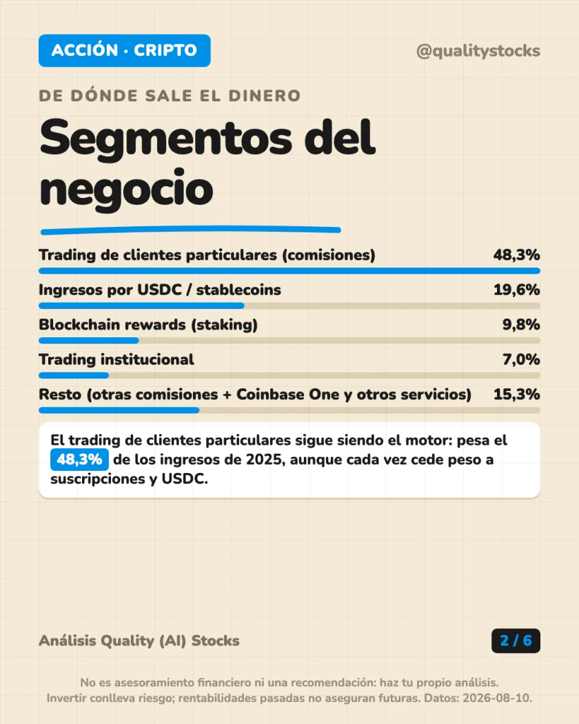 Ficha de la empresa del análisis de Coinbase Global, Inc. — NASDAQ (EEUU)