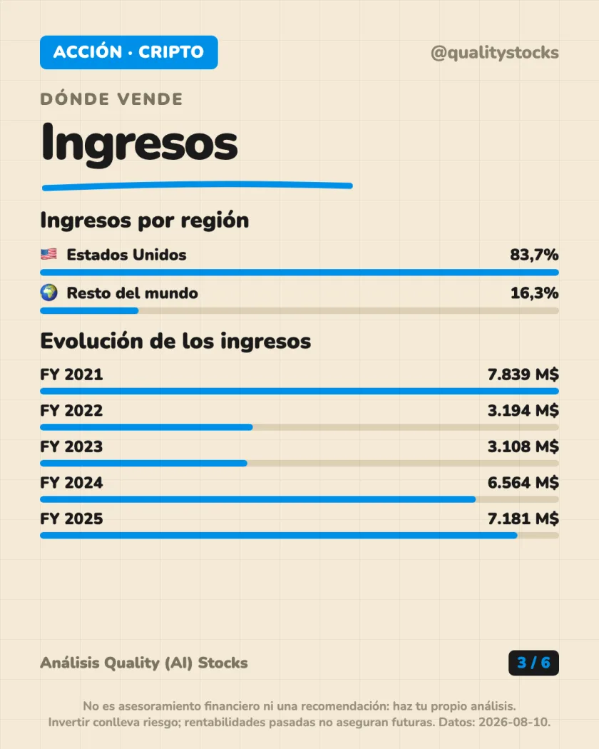 De dónde sale el dinero del análisis de Coinbase Global, Inc. — NASDAQ (EEUU)