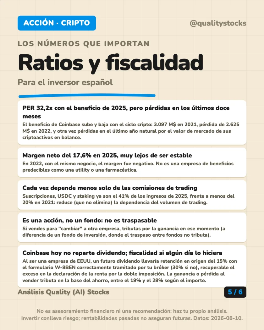 Rentabilidad histórica del análisis de Coinbase Global, Inc. — NASDAQ (EEUU)