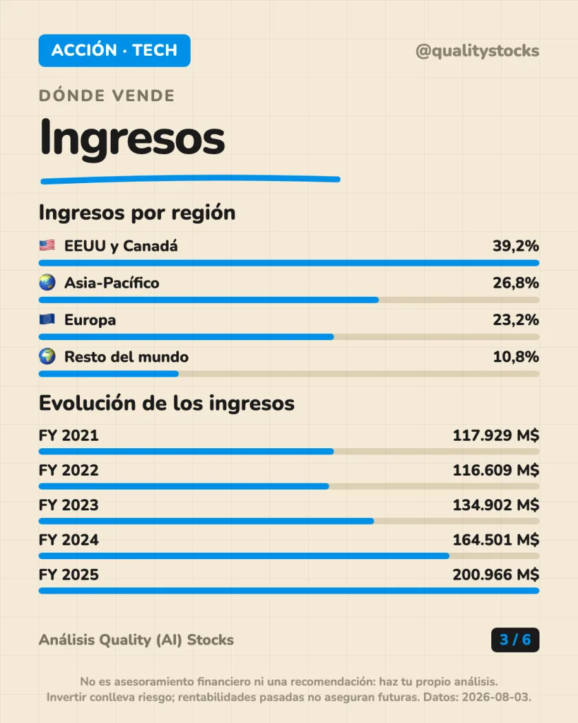 De dónde sale el dinero del análisis de Meta Platforms, Inc. — NASDAQ (EEUU)