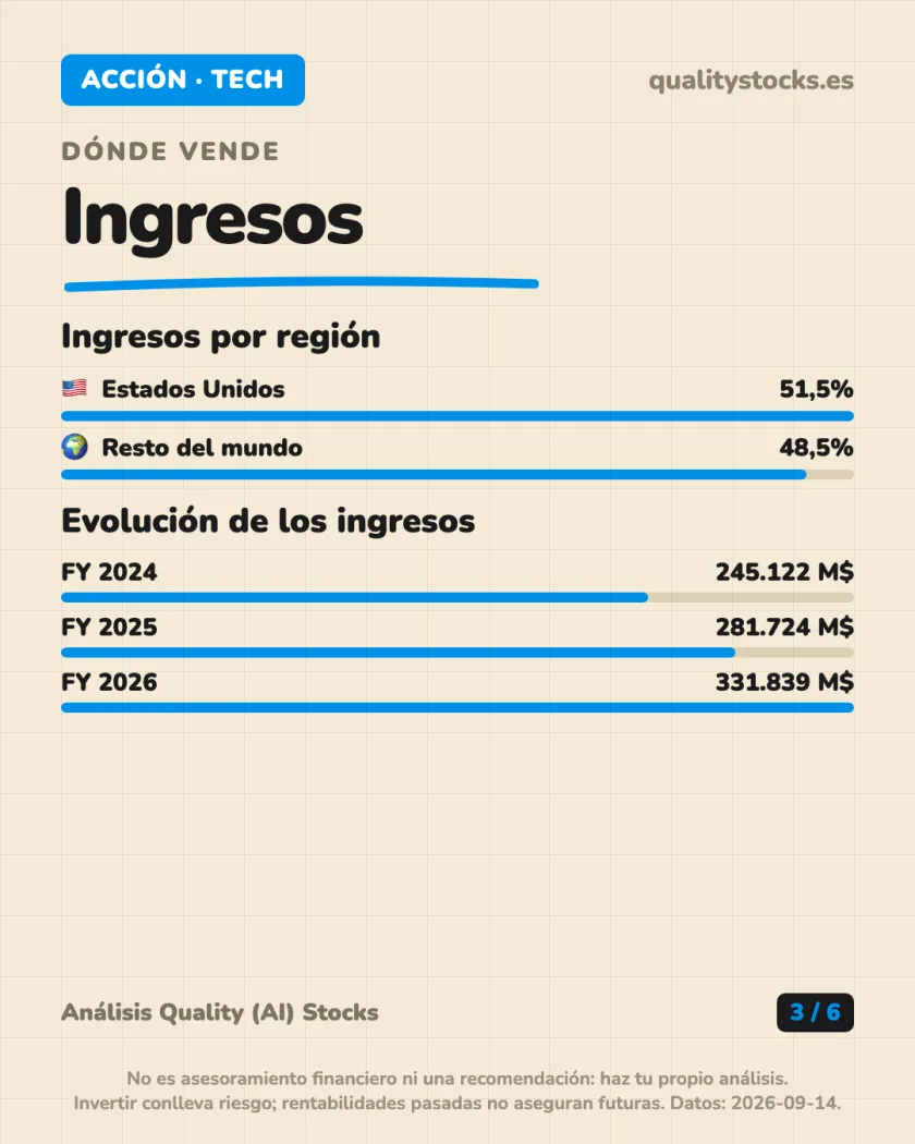 De dónde sale el dinero del análisis de Microsoft Corporation — NASDAQ (EEUU)