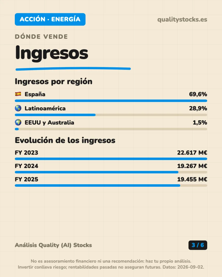 De dónde sale el dinero del análisis de Naturgy Energy Group, S.A. — BME (España)