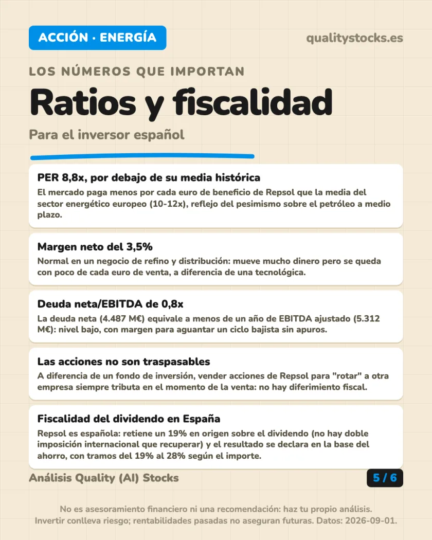 Rentabilidad histórica del análisis de Repsol, S.A. — BME (España)